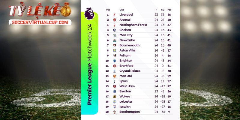 Số liệu thống kê giải đấu Premier League vẽ nên cục diện